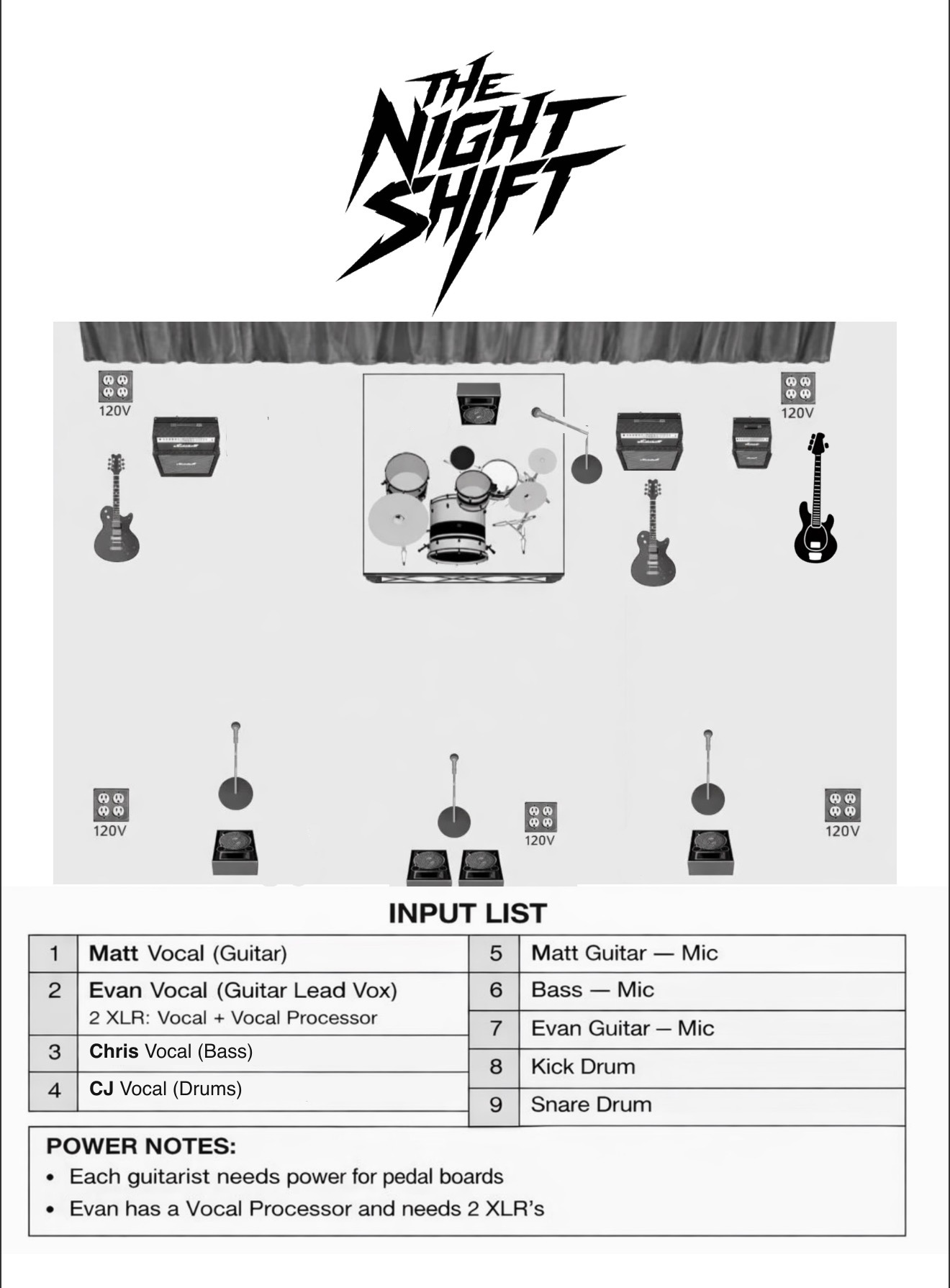 The Night Shift stage plot: guitar amp house left, drum riser center, guitar and bass amps house right; three vocal mics and four wedges downstage; five 120V quad outlets